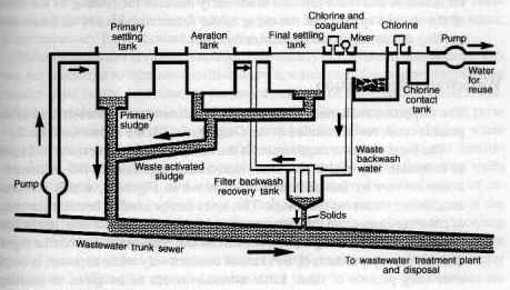 profile of a satellite water reclamation plant.