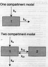 Compartmental pharmacokinetic models