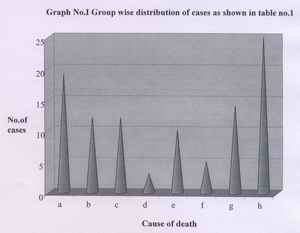 Graph I: Group wise distribution of cases as shown in table no.2