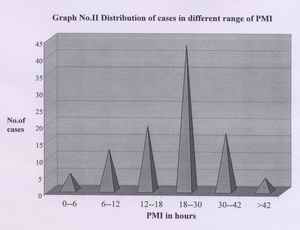 Picture I: Distribution of cases in different range of PMI