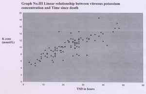 Graph III: Linear relationship between vitreous potassium concentration and Time since death