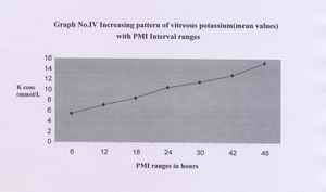 Graph IV: Increasing pattern of vitreous potassium (mean values) with PMI Interval ranges